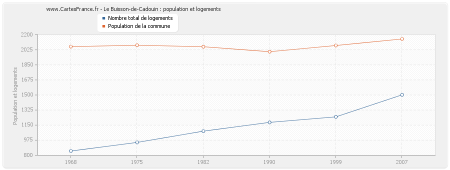 Le Buisson-de-Cadouin : population et logements